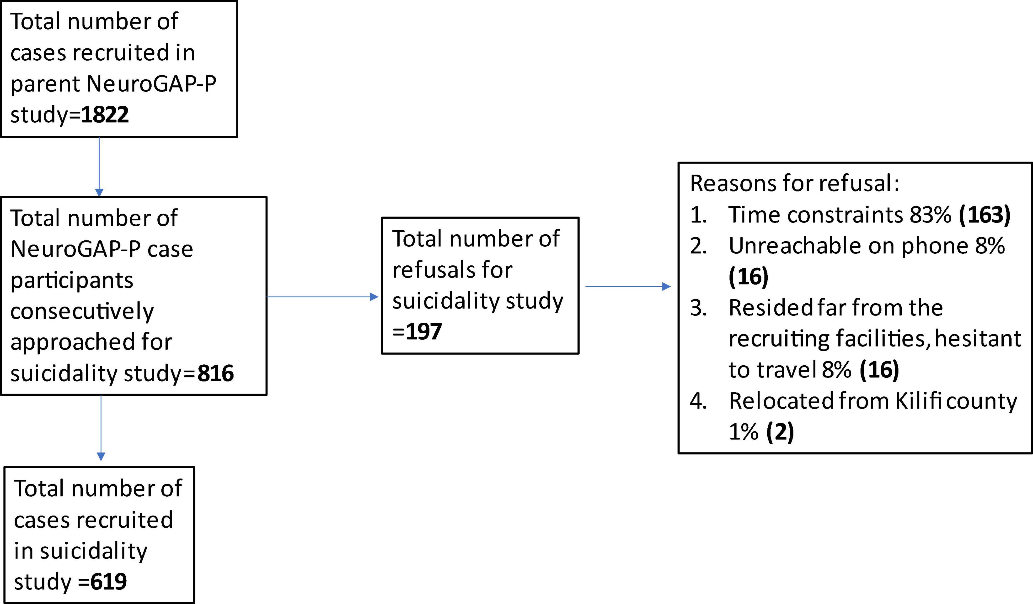 Suicidal attempts and ideations in Kenyan adults with psychotic disorders: An observational study of frequency and associated risk factors